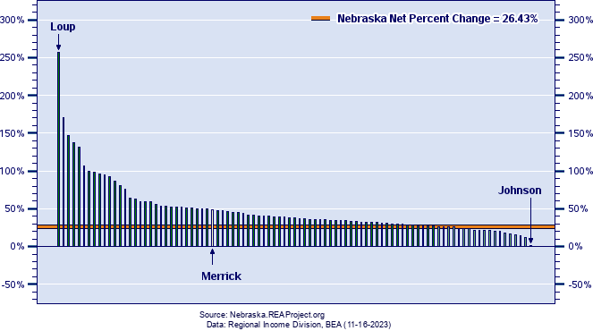Nebraska Real Per Capita Income Growth by County